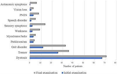 Changes of Phenotypic Pattern in Functional Movement Disorders: A Prospective Cohort Study